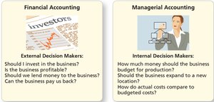 Comparison of financial and managerial accounting users