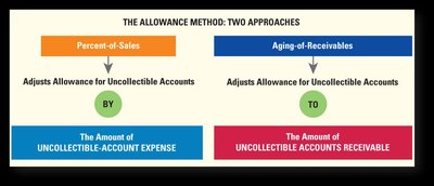 Diagram comparing percent-of-sales and aging-of-receivables methods