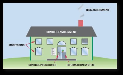 House diagram showing components of internal control: environment, risk assessment, procedures, information system, monitoring