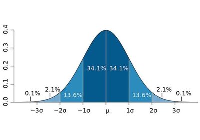 Normal distribution curve showing standard deviations