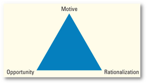 Fraud Triangle diagram