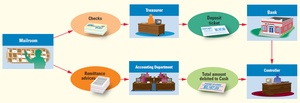 Cash Receipts by Mail process diagram