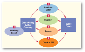 Cash Payments by Check or EFT process diagram