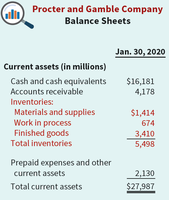 Procter and Gamble Company Balance Sheet showing inventory classification