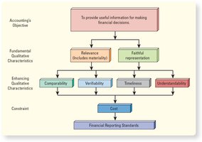 Conceptual foundation of accounting: qualitative characteristics and constraints