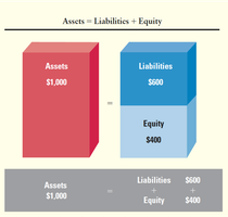 Accounting equation: Assets = Liabilities + Equity