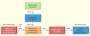 Flowchart of retained earnings: revenues, expenses, dividends