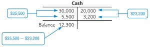 Example of determining a T-account balance