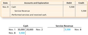Journal entry for earning service revenue for cash