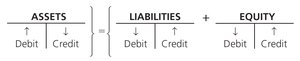 Debit and credit rules for assets, liabilities, and equity