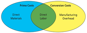 Venn diagram of prime and conversion costs