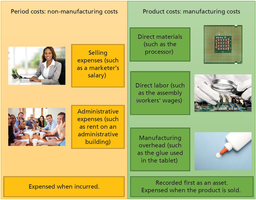Comparison of period and product costs