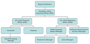 Organizational chart for Smart Touch Learning