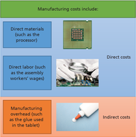 Manufacturing costs: direct materials, direct labor, and manufacturing overhead