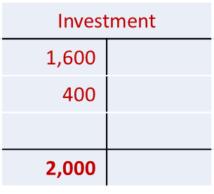 T-account for Investment showing entries of 1,600 and 400 totaling 2,000