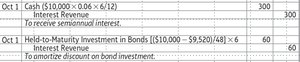 Journal entries for interest and discount amortization on bond investment