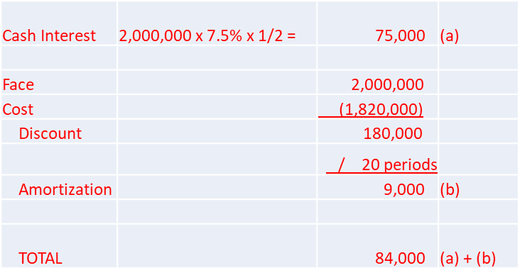 Table showing calculation of cash interest, discount amortization, and total interest revenue
