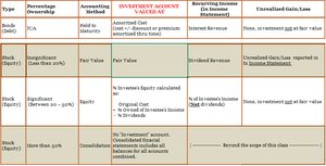 Summary table of investment accounting methods by type and ownership percentage