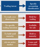 Classification of financial assets based on trading intent