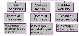Summary table of accounting for trading, available-for-sale, and held-to-maturity securities