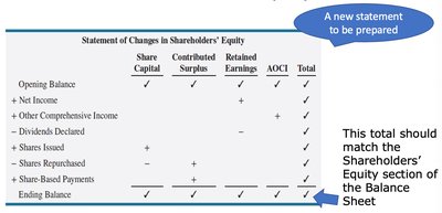 Statement of Changes in Shareholders' Equity