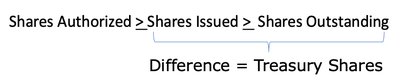 Shares Authorized, Issued, Outstanding, and Treasury Shares