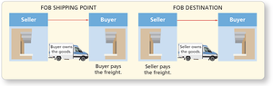 FOB shipping point vs FOB destination