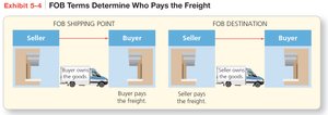 FOB terms determine who pays the freight