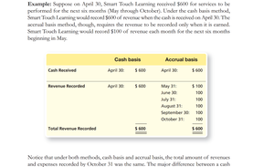 Journal entry for unearned revenue