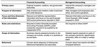 Comparison of Financial and Managerial Accounting
