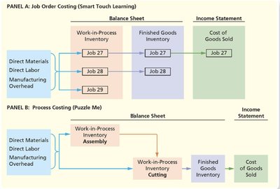 Job Order vs. Process Costing Flows