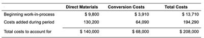 Assembly Department Cost Summary