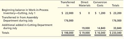 Cutting Department Cost Summary