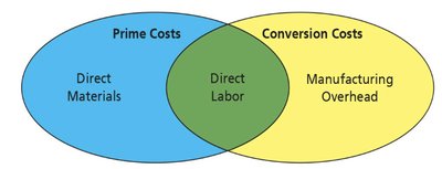 Prime Costs vs. Conversion Costs Venn Diagram