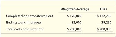 Weighted Average vs. FIFO Cost Assignment