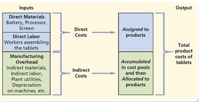 Direct and Indirect Cost Assignment