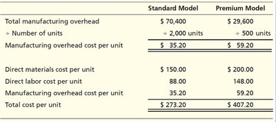 Single Plantwide Overhead Rate Calculation
