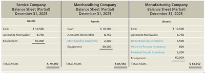 Balance Sheet Comparison: Service, Merchandising, Manufacturing
