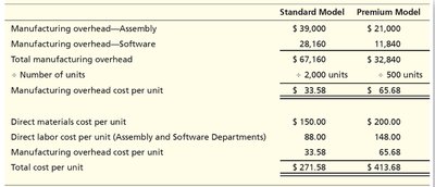 ABC Overhead Allocation by Cost Driver