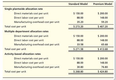 Cost per Unit: Plantwide, Departmental, ABC