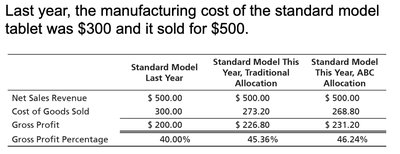 Gross Profit Comparison: Traditional vs. ABC