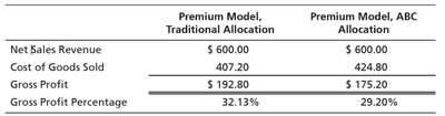Gross Profit Analysis: Standard Model