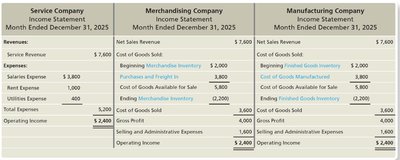 Income Statement Comparison: Service, Merchandising, Manufacturing