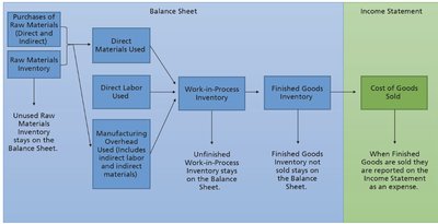 Flow of Product Costs in Manufacturing