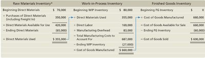 Inventory Accounts and Cost Flows
