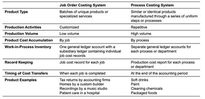 Job Order vs. Process Costing Table
