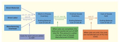Job Order Costing Flowchart