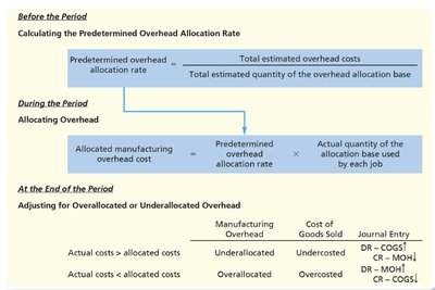 Predetermined Overhead Rate Calculation and Application