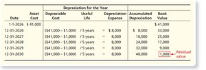 Straight-Line Depreciation Schedule