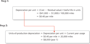 Units-of-Production Depreciation Calculation